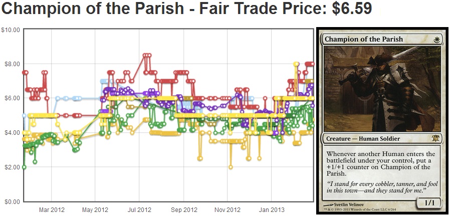 Champion of the Parish as of Feb 27, 2013