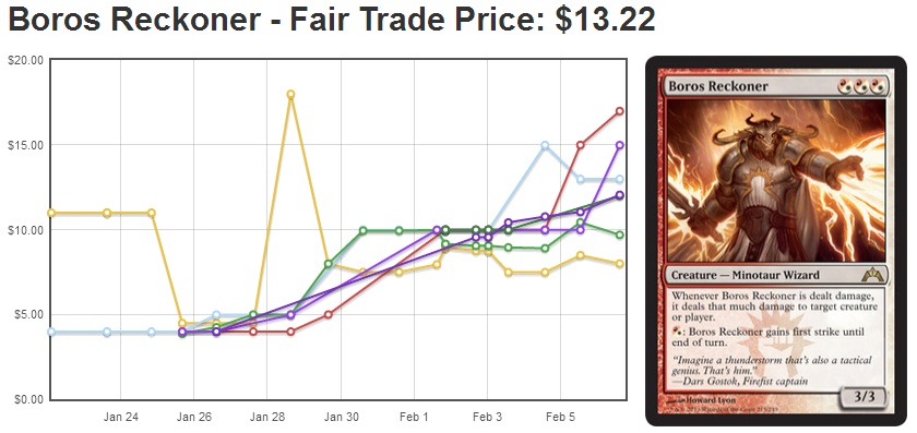 Boros Reckoner as of 2/6/2013