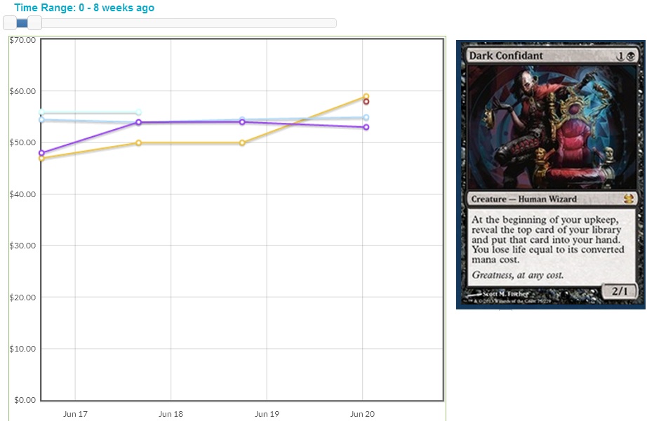 Dark Confidant (MM) as of June 20, 2013