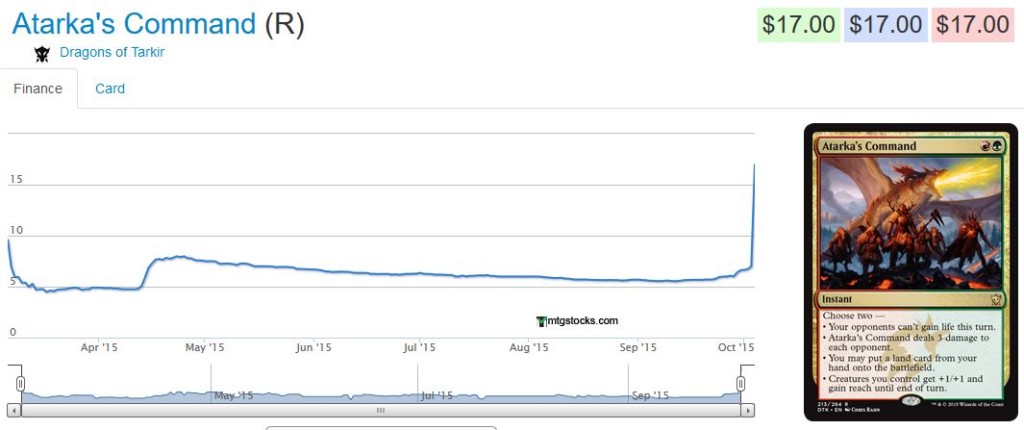 Chart from mtgstocks.com due to recency of data.