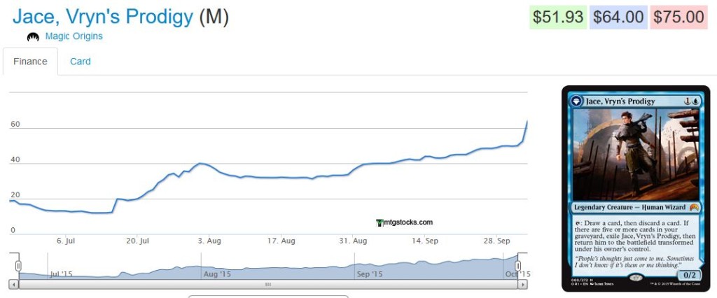 Chart from mtgstocks.com due to recency of data.