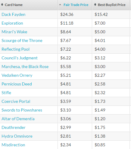 Sanctum Prelate, Conspiracy Take the Crown:Foil (CN2) Price History