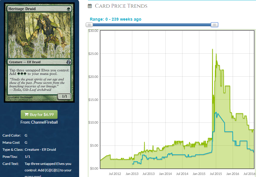 Sanctum Prelate, Conspiracy Take the Crown:Foil (CN2) Price History