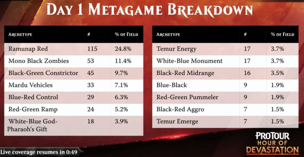 Magic World Championship XXIX Metagame Breakdown