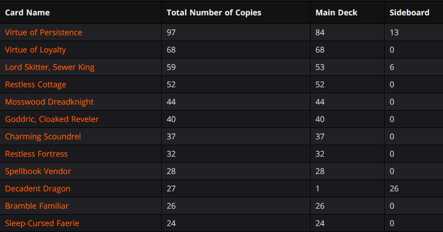 Magic The Gathering - Decklist - World Championship