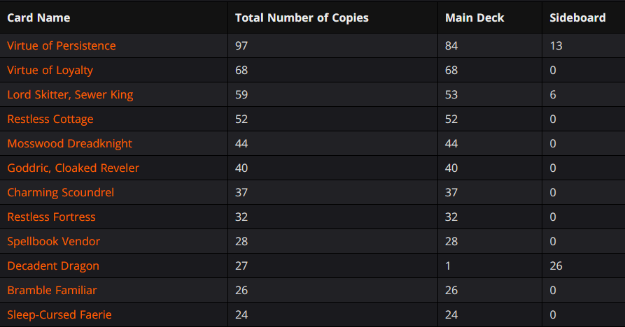  Magic The Gathering - Decklist - World Championship